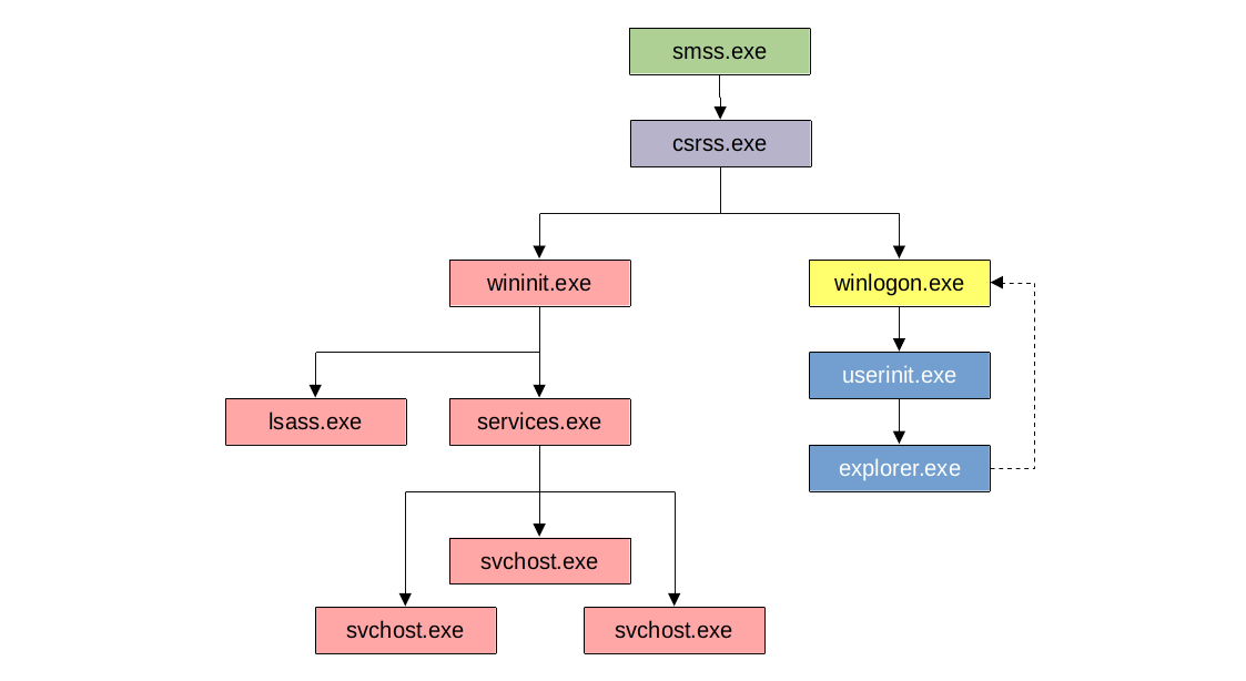 Windows core boot